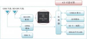 BD/GPS(或GPS/GLONASS)双模导航仪系统构成