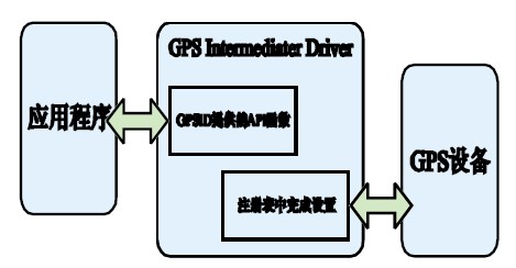 图1 GPS 中间驱动工作流程。