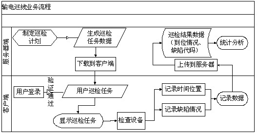 GPS 输电线路 系统流程图