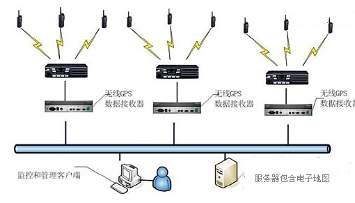 警用GPS巡逻管理系统结构图