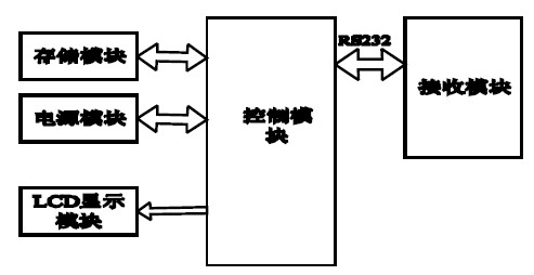 图2 搜救器硬件框图