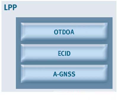 图2:LPP通用定位协议