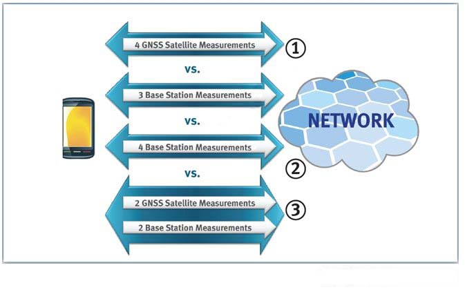 图3:LPP支持A-GNSS、OTDOA以及A-GNSS+OTDOA混合定位