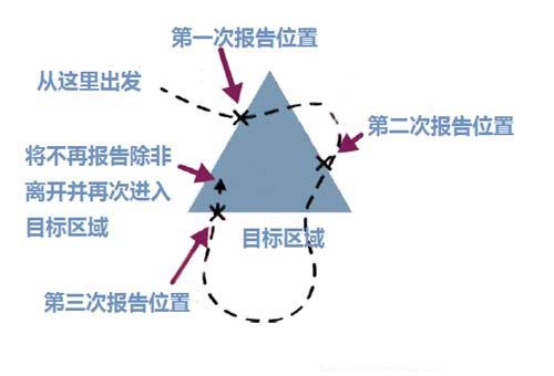 图6:区域事件触发功能的一个实例。