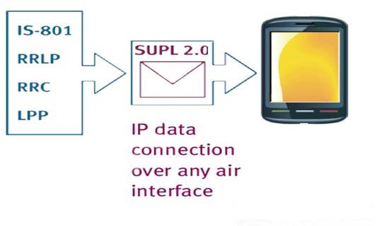 　图5:SUPL 2.0支持多种通用定位协议。