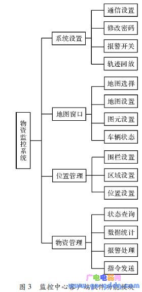 物资管理有状态查询、各种数据统计、报警处理和指令发送等功能