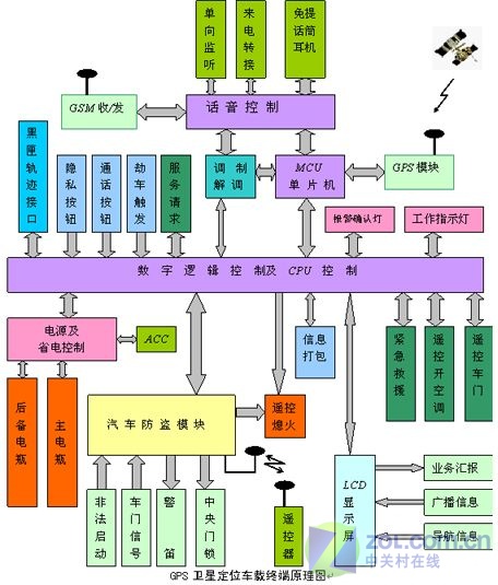 GPS卫星定位车载终端原理全面介绍(图) 