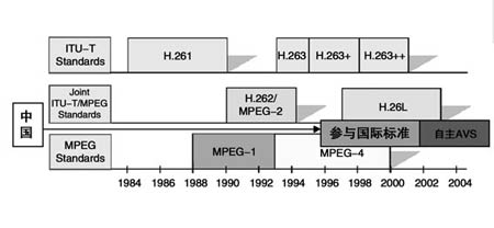 音视频标准发展史