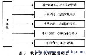 软件系统功能模块