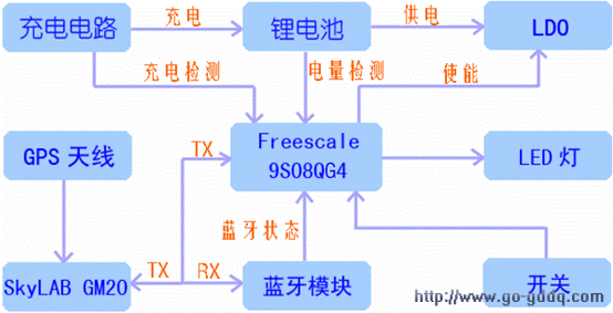 本方案的原理框图