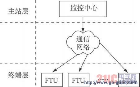 配电网自动化系统层次架构示意图