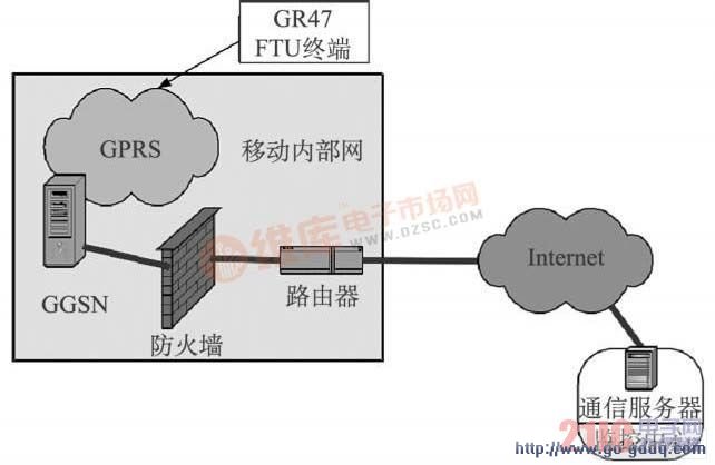 配电网自动化系统组网结构示意图