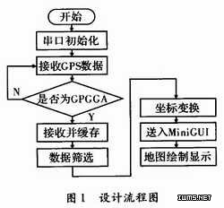 基于PXA270嵌入式开发板的GPS定位系统设计流程