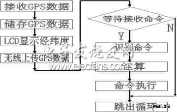 GPRS智能终端工作流程图