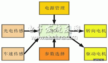 光电传感智能车总体结构