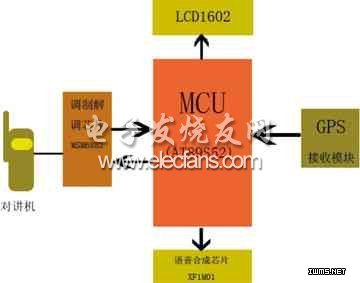 GPRS智能终端结构图 