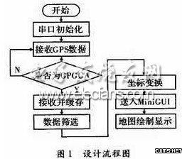 GPS与嵌入式系统融合的定位平台软件流程