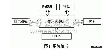 嵌入式系统和外设之间的关系图