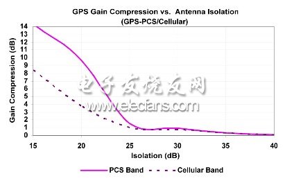 图4：不同干扰频带天线隔离度下的GPS增益压缩。