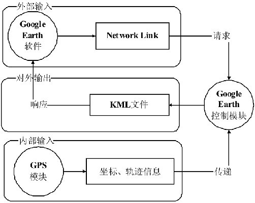 图4 Google Earth控制模块分析