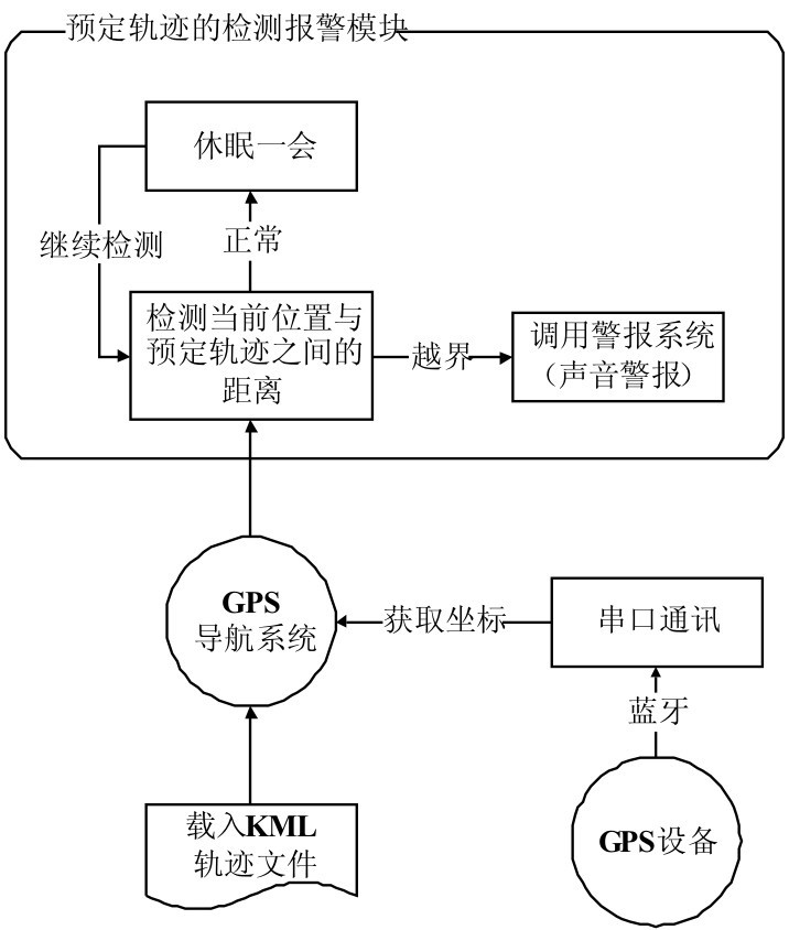  图5 串口通讯模块