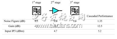 图2：“滤波器-LNA-滤波器”模型GPS接收器的噪声计算。